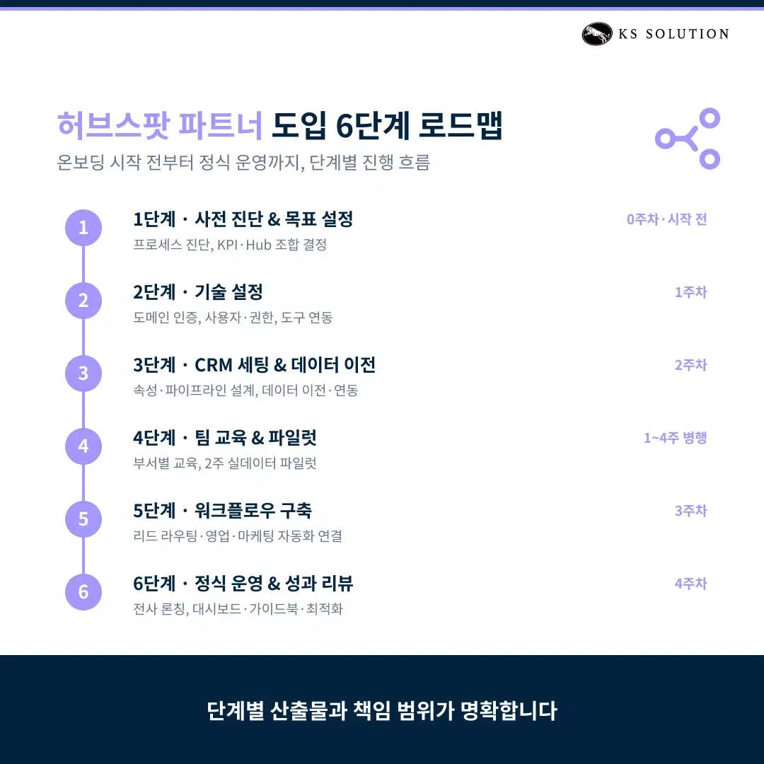 허브스팟 파트너 완벽 가이드 : 한국 공인 파트너 선택 기준부터 도입 프로세스까지 - 경성솔루션의 허브스팟 도입 6단계 로드맵