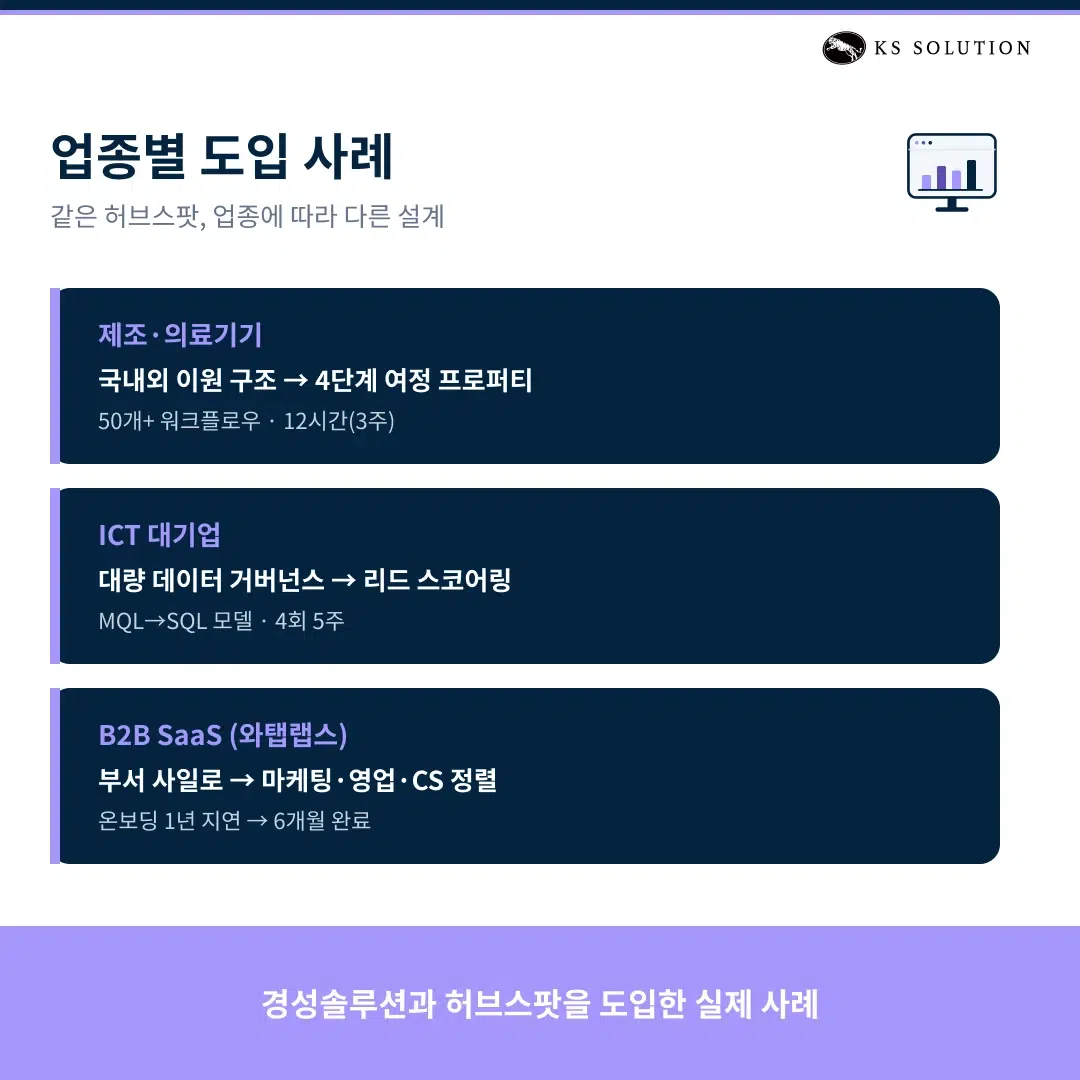 허브스팟 파트너 완벽 가이드 : 한국 공인 파트너 선택 기준부터 도입 프로세스까지 - 경성솔루션의 업종별 허브스팟 도입 사례 3가지