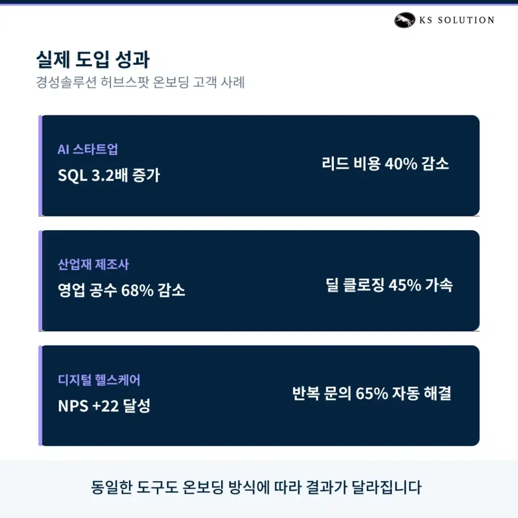 허브스팟 파트너 완벽 가이드 : 한국 공인 파트너 선택 기준부터 도입 프로세스까지 - 경성솔루션 허브스팟 온보딩의 실제 도입 성과
