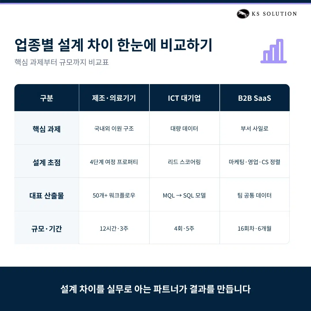 허브스팟 파트너 완벽 가이드 : 한국 공인 파트너 선택 기준부터 도입 프로세스까지 - 허브스팟 온보딩 업종별 설계 차이 한눈에 보기