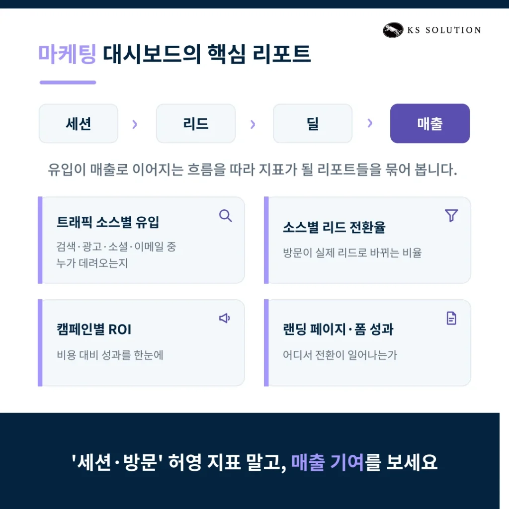 허브스팟 리포트·대시보드 활용법 : 데이터 기반 의사결정을 위한 실전 가이드 - 마케팅 대시보드 구축하기