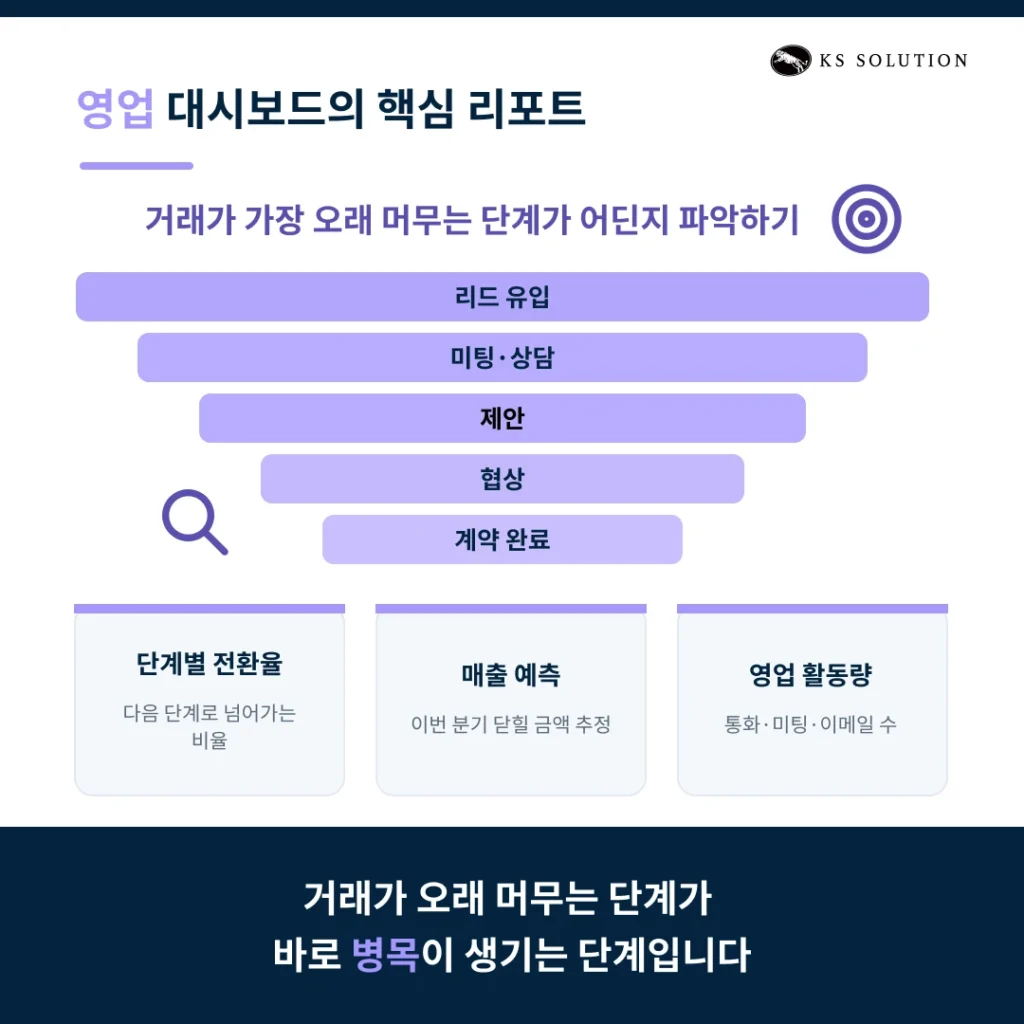 허브스팟 리포트·대시보드 활용법 : 데이터 기반 의사결정을 위한 실전 가이드 - 영업 대시보드 구축하기