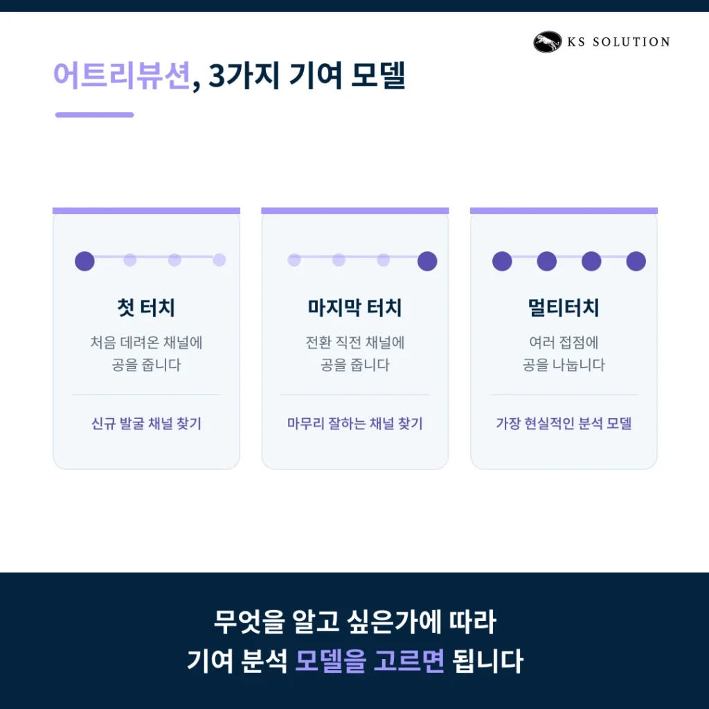 허브스팟 리포트·대시보드 활용법 : 데이터 기반 의사결정을 위한 실전 가이드 - 마케팅 어트리뷰션 리포트로 ‘진짜 기여도’ 보기