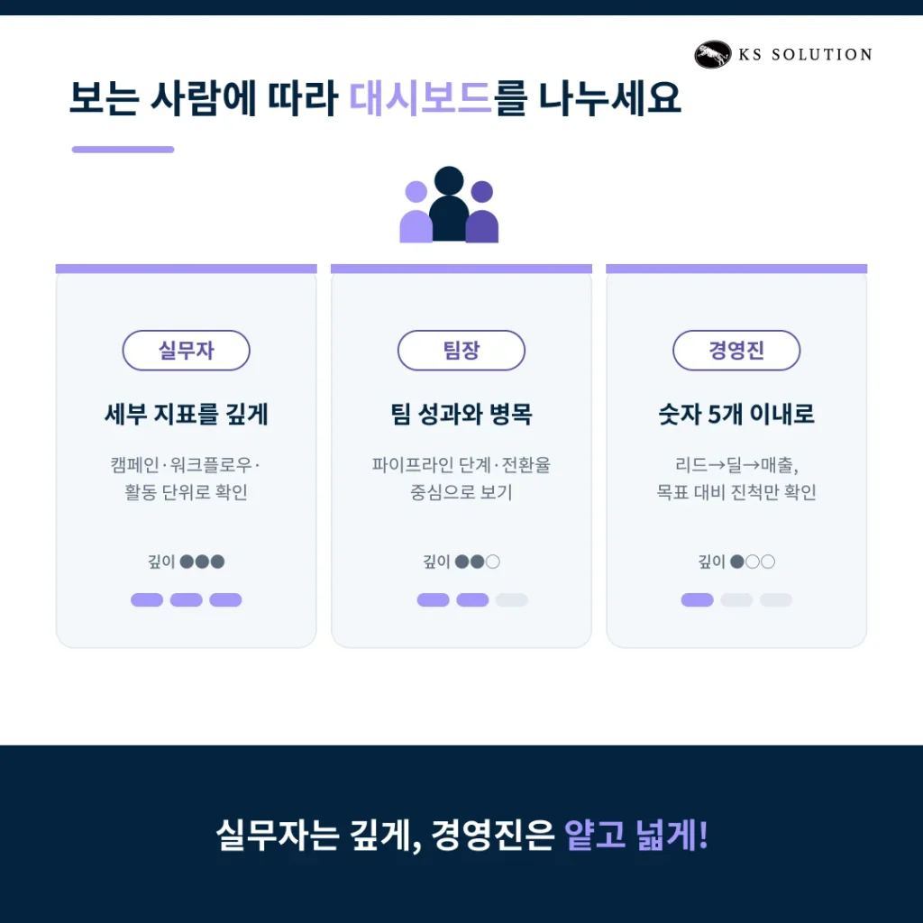 허브스팟 리포트·대시보드 활용법 : 데이터 기반 의사결정을 위한 실전 가이드 - 보는 사람에 따라 대시보드 나누기