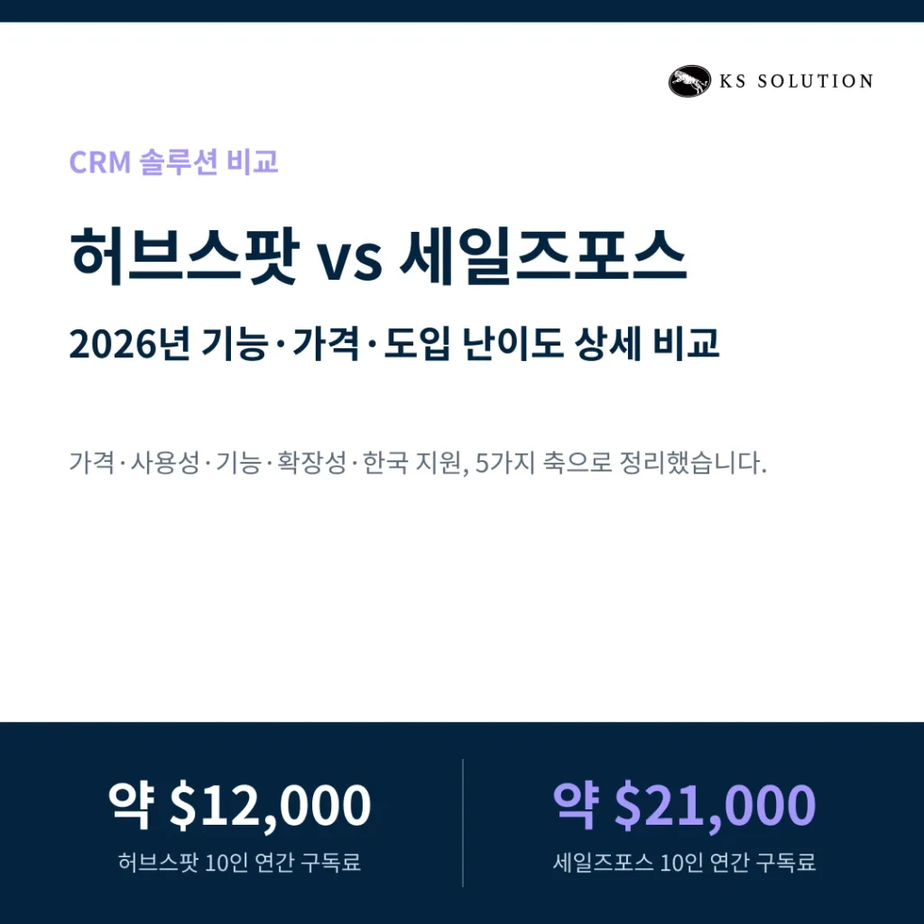 허브스팟 vs 세일즈포스 : 2026년 기준 기능·가격·도입 난이도 상세 비교 - 카드 뉴스 썸네일 이미지