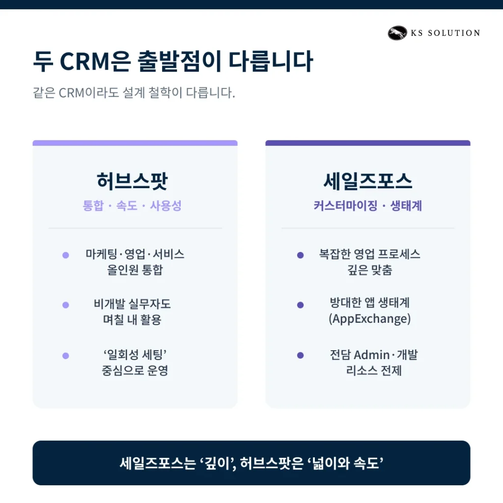 허브스팟 vs 세일즈포스 : 2026년 기준 기능·가격·도입 난이도 상세 비교 - 비교하기 전에 알아야 할 점 : 두 CRM은 서로 출발점이 다르다
