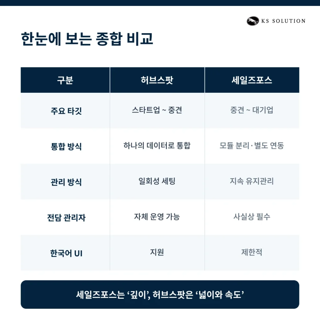 허브스팟 vs 세일즈포스 : 2026년 기준 기능·가격·도입 난이도 상세 비교 - 한눈에 보는 종합 비교