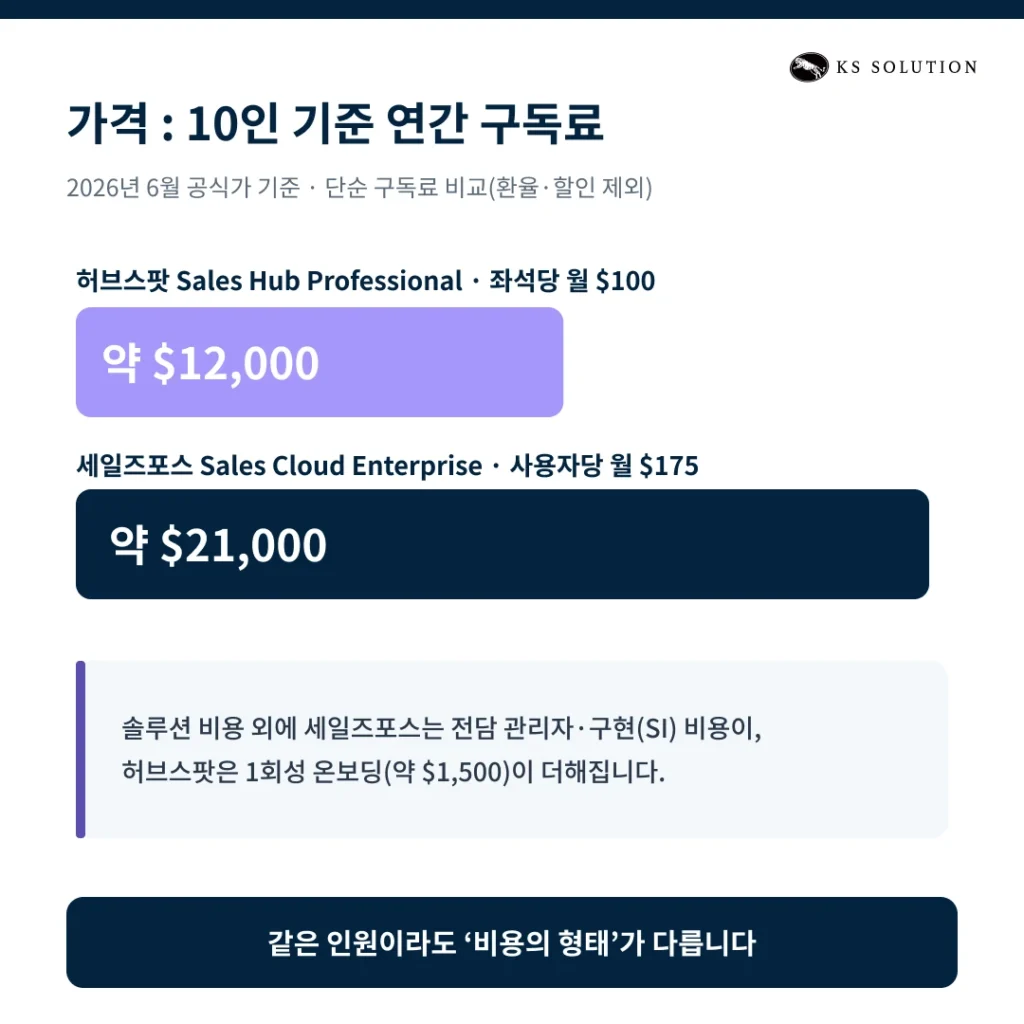 허브스팟 vs 세일즈포스 : 2026년 기준 기능·가격·도입 난이도 상세 비교 - 가격 비교 : 10인 팀 기준으로 따져봤습니다