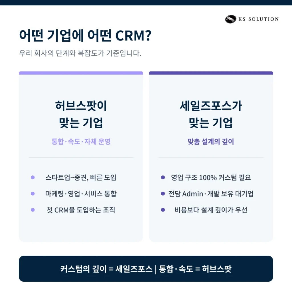 허브스팟 vs 세일즈포스 : 2026년 기준 기능·가격·도입 난이도 상세 비교 - 어떤 기업에 어떤 CRM이 맞을까요?