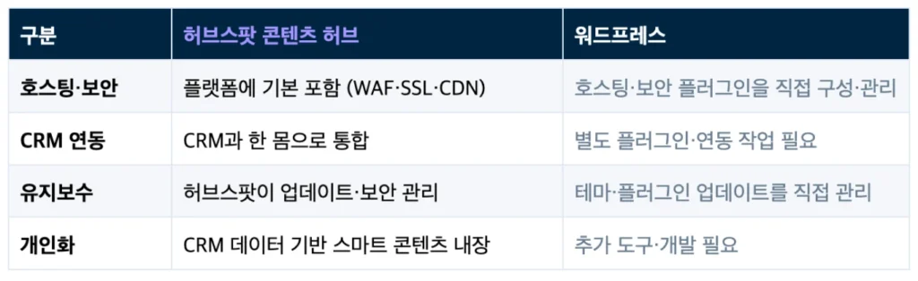 허브스팟 콘텐츠 허브로 웹사이트 만들기 : 마케터를 위한 노코드 사이트 구축 가이드 - 허브스팟 콘텐츠 허브 vs 워드프레스 비교표