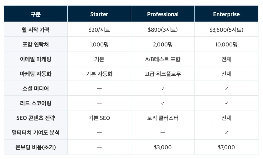 허브스팟 마케팅 허브 완벽 가이드 - 이메일·SEO·랜딩페이지·자동화 총정리 - 허브스팟 마케팅 허브 티어별 기능 차이와 가격표 이미지