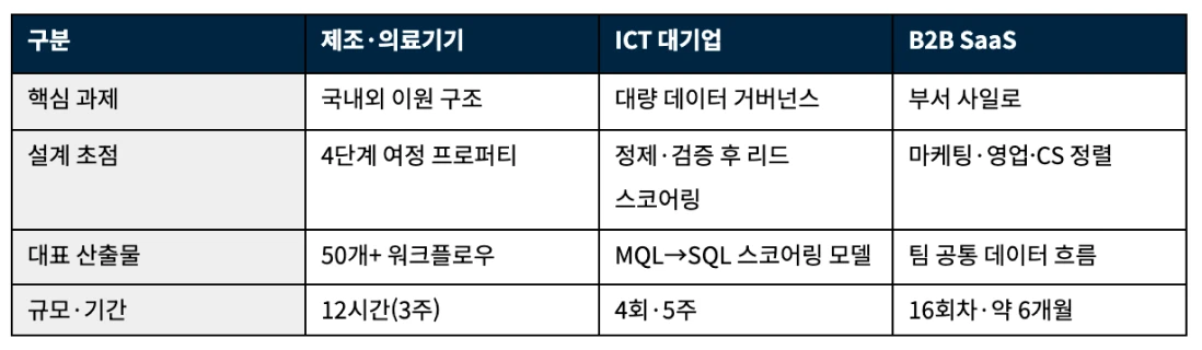 허브스팟 파트너 완벽 가이드 : 한국 공인 파트너 선택 기준부터 도입 프로세스까지 - 허브스팟 온보딩 사례 3가지 비교표