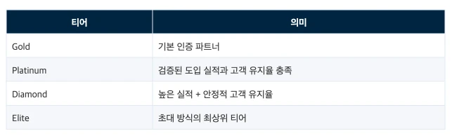 허브스팟 파트너 완벽 가이드 : 한국 공인 파트너 선택 기준부터 도입 프로세스까지 - 파트너 티어(Gold → Elite) 체계와 의미 - 티어 등급표