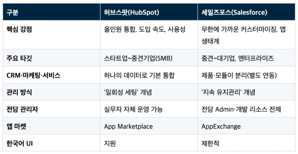 허브스팟 vs 세일즈포스 : 2026년 기준 기능·가격·도입 난이도 상세 비교 - 허브스팟 vs 세일즈포스 종합 비교표