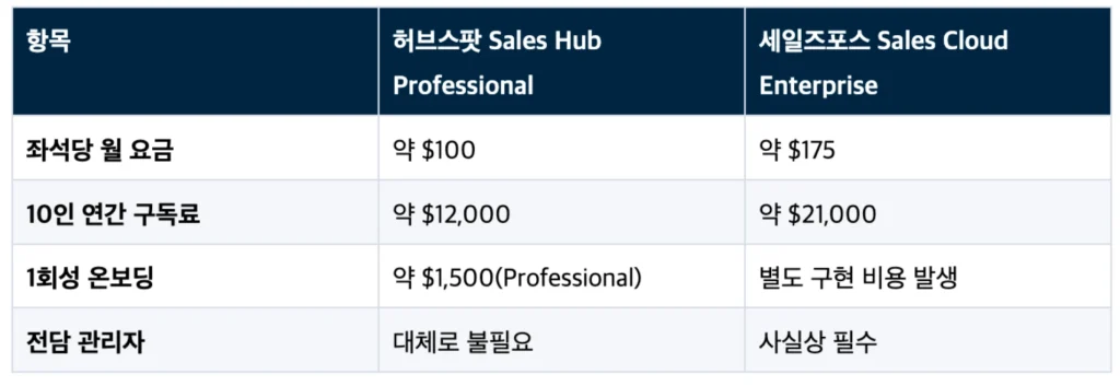 허브스팟 vs 세일즈포스 : 2026년 기준 기능·가격·도입 난이도 상세 비교 - 허브스팟 vs 세일즈포스 비용 비교표
