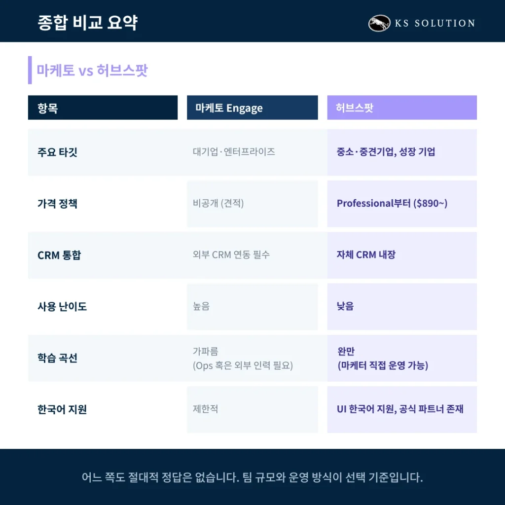 마케토 vs 허브스팟 – 마케토에서 허브스팟으로 전환을 고려하고 계신가요? - 마케토 vs 허브스팟 비교 요약 이미지