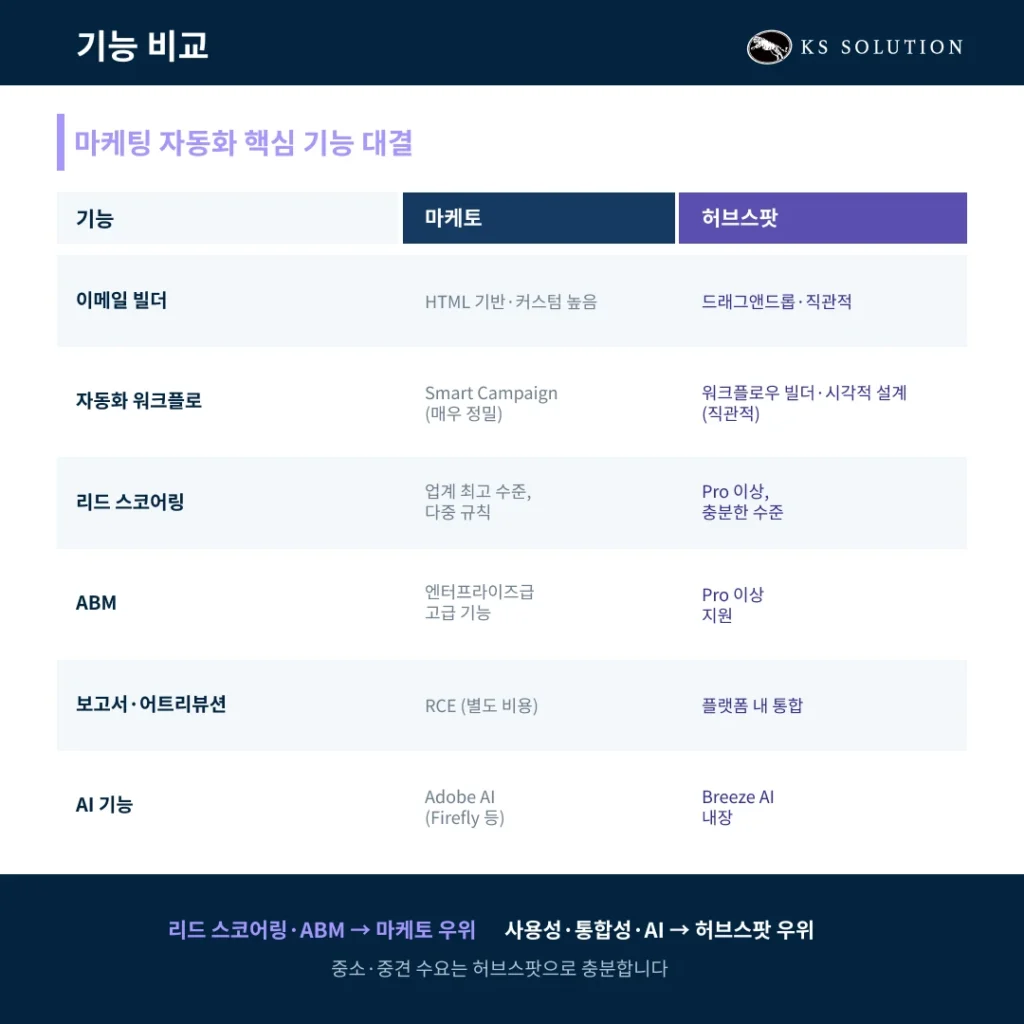 마케토 vs 허브스팟 – 마케토에서 허브스팟으로 전환을 고려하고 계신가요? - 기능 비교 : 마케팅 자동화 핵심 기능 대결 비교 인포그래픽 이미지