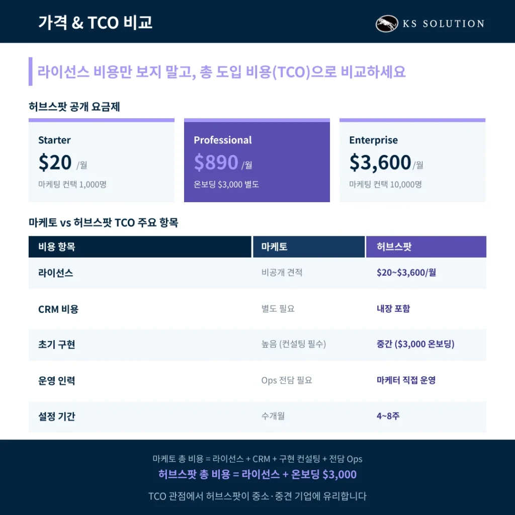 마케토 vs 허브스팟 – 마케토에서 허브스팟으로 전환을 고려하고 계신가요? - 가격 비교 : 실제 도입 비용(TCO) 분석 인포그래픽 이미지