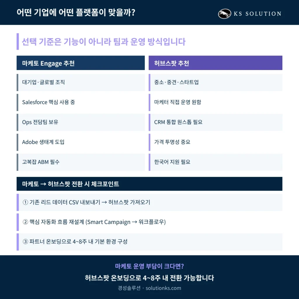 마케토 vs 허브스팟 – 마케토에서 허브스팟으로 전환을 고려하고 계신가요? - 어떤 기업에 어떤 플랫폼이 맞을까? 분석 인포그래픽 이미지