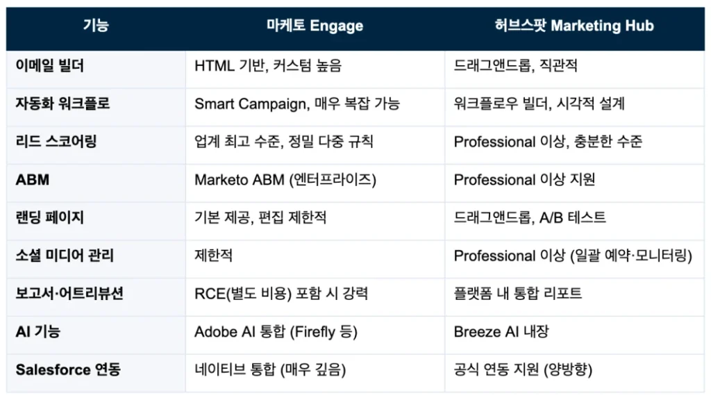 마케토 vs 허브스팟 – 마케토에서 허브스팟으로 전환을 고려하고 계신가요? - 기능 비교 : 마케팅 자동화 핵심 기능 대결 비교표