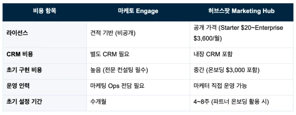 마케토 vs 허브스팟 – 마케토에서 허브스팟으로 전환을 고려하고 계신가요? - 가격 비교 : 실제 도입 비용(TCO) 분석 비교표