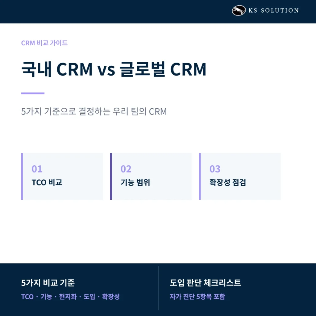 국내 CRM, 안되는 기능이 너무 많나요? 국내 v s글로벌 CRM 비교 (vs 세일즈맵) - 카드뉴스 썸네일 이미지