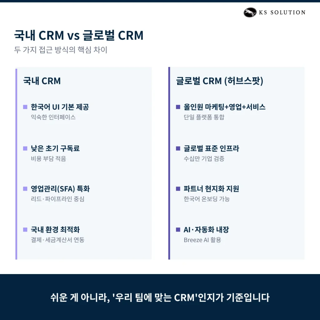 국내 CRM, 안되는 기능이 너무 많나요? 국내 v s글로벌 CRM 비교 (vs 세일즈맵) - 국내 CRM vs 글로벌 CRM, 무엇이 다른가?