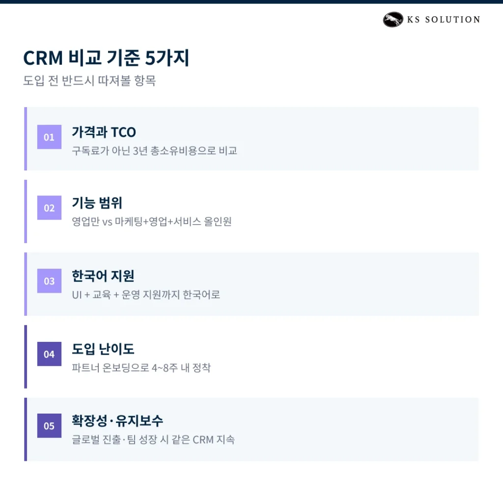 국내 CRM, 안되는 기능이 너무 많나요? 국내 v s글로벌 CRM 비교 (vs 세일즈맵) - CRM 비교 기준 5가지