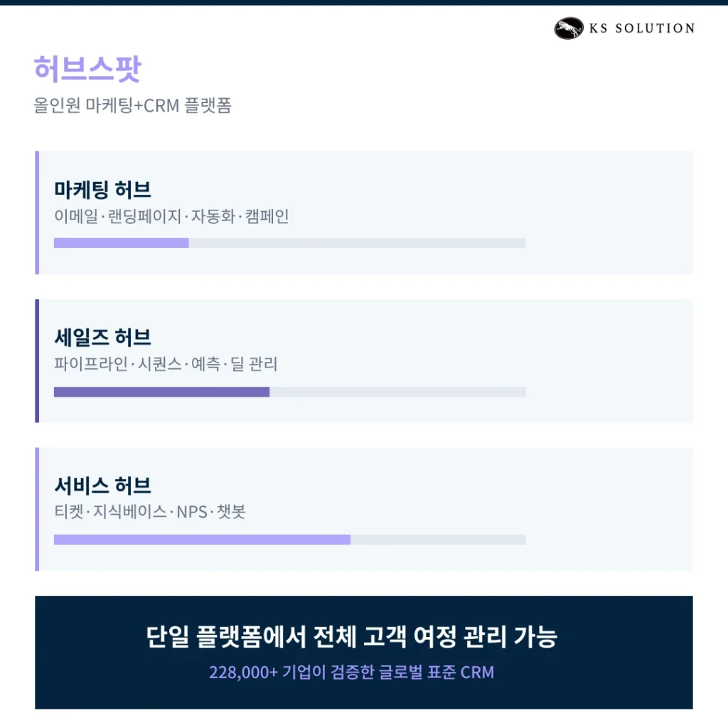국내 CRM, 안되는 기능이 너무 많나요? 국내 v s글로벌 CRM 비교 (vs 세일즈맵) - 허브스팟 : 올인원 마케팅 + CRM