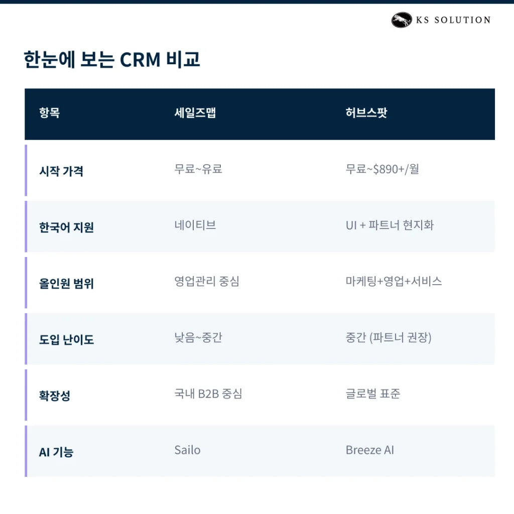 국내 CRM, 안되는 기능이 너무 많나요? 국내 v s글로벌 CRM 비교 (vs 세일즈맵) - 한 눈에 보는 CRM 비교