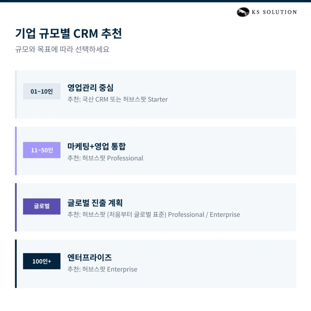 국내 CRM, 안되는 기능이 너무 많나요? 국내 v s글로벌 CRM 비교 (vs 세일즈맵) - 기업 규모·상황별 CRM 추천