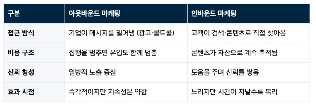 인바운드 마케팅 전략 수립 가이드 - 허브스팟으로 실행하는 A to Z - outbound_vs_inbound