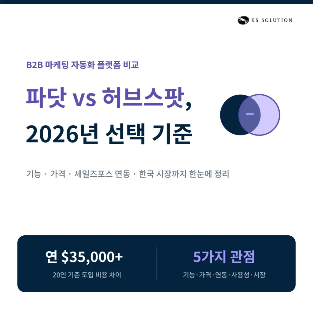 파닷(Pardot) vs 허브스팟 : 2026년 B2B 마케팅 자동화 플랫폼 카드뉴스 썸네일 이미지
