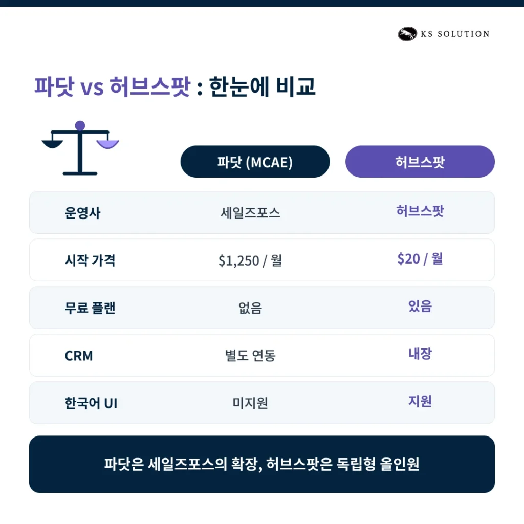 파닷(Pardot) vs 허브스팟 : 2026년 B2B 마케팅 자동화 플랫폼 - 파닷 vs 허브스팟 – 한눈에 비교 카드뉴스 이미지