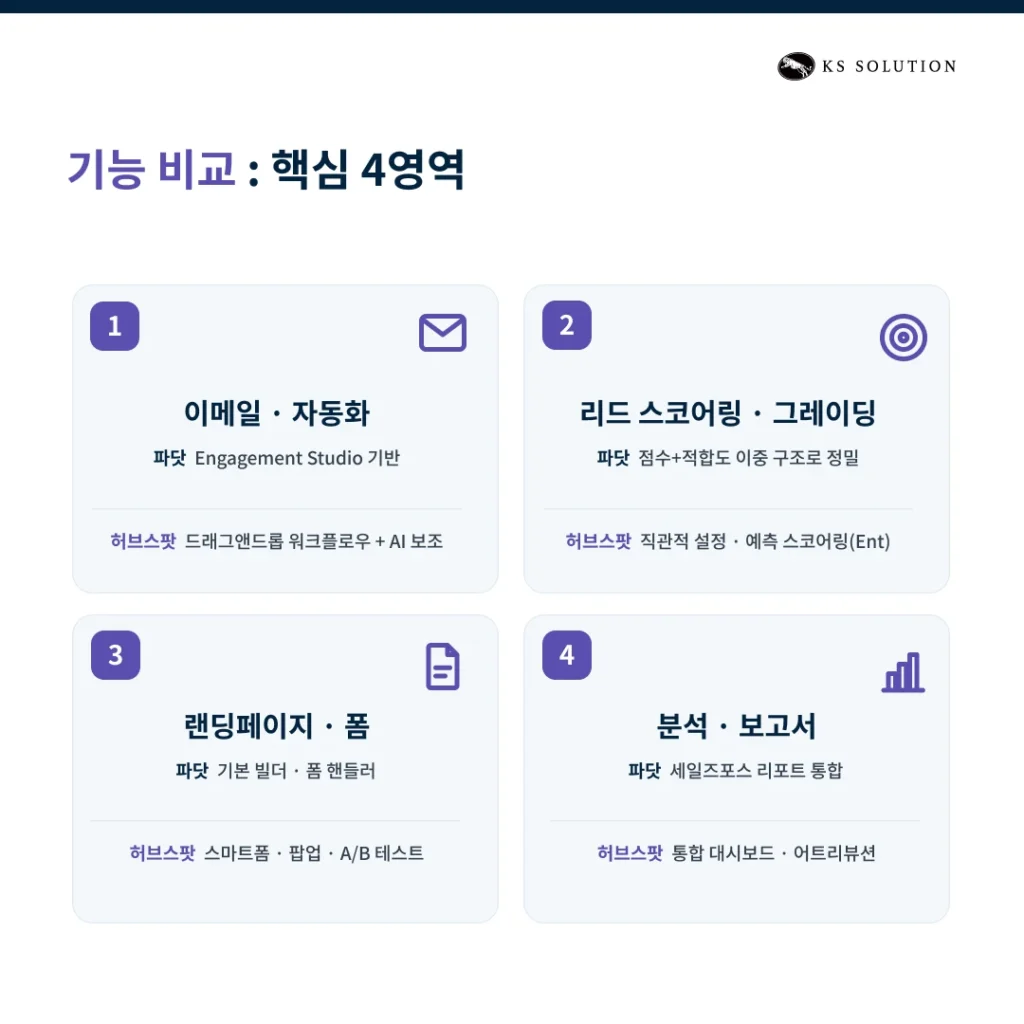 파닷(Pardot) vs 허브스팟 : 2026년 B2B 마케팅 자동화 플랫폼 - 기능 비교 : B2B 마케팅 자동화 핵심 기능