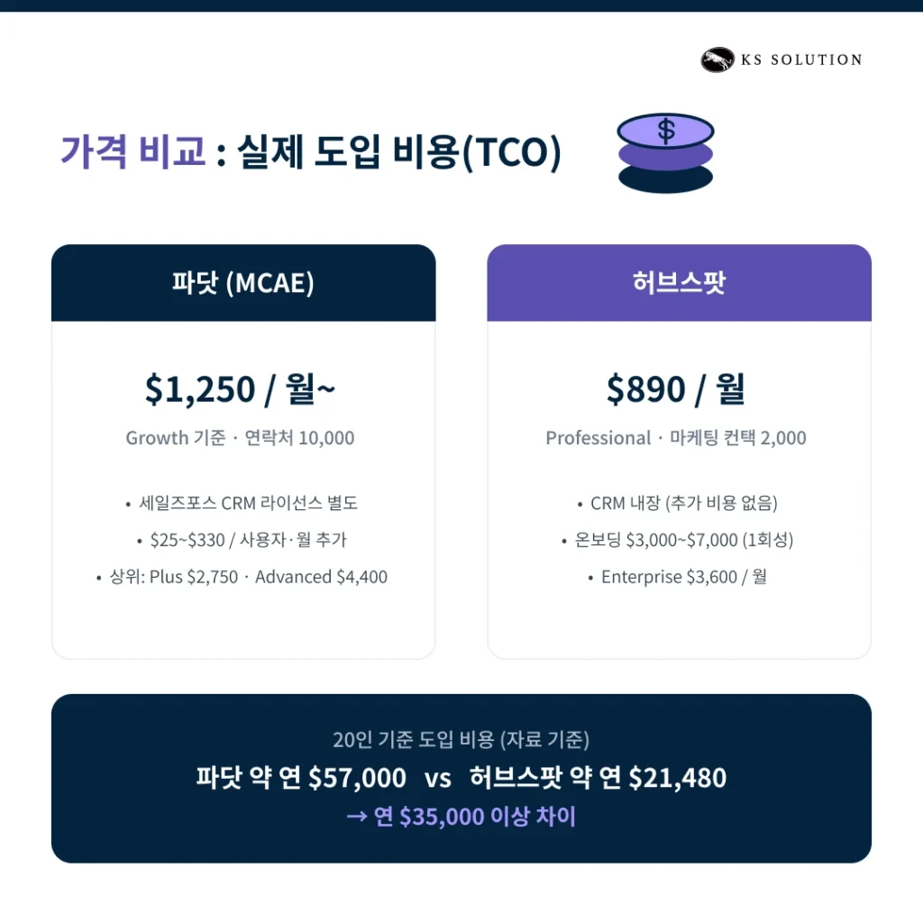 파닷(Pardot) vs 허브스팟 : 2026년 B2B 마케팅 자동화 플랫폼 - 가격 비교 : 실제 도입 비용 분석
