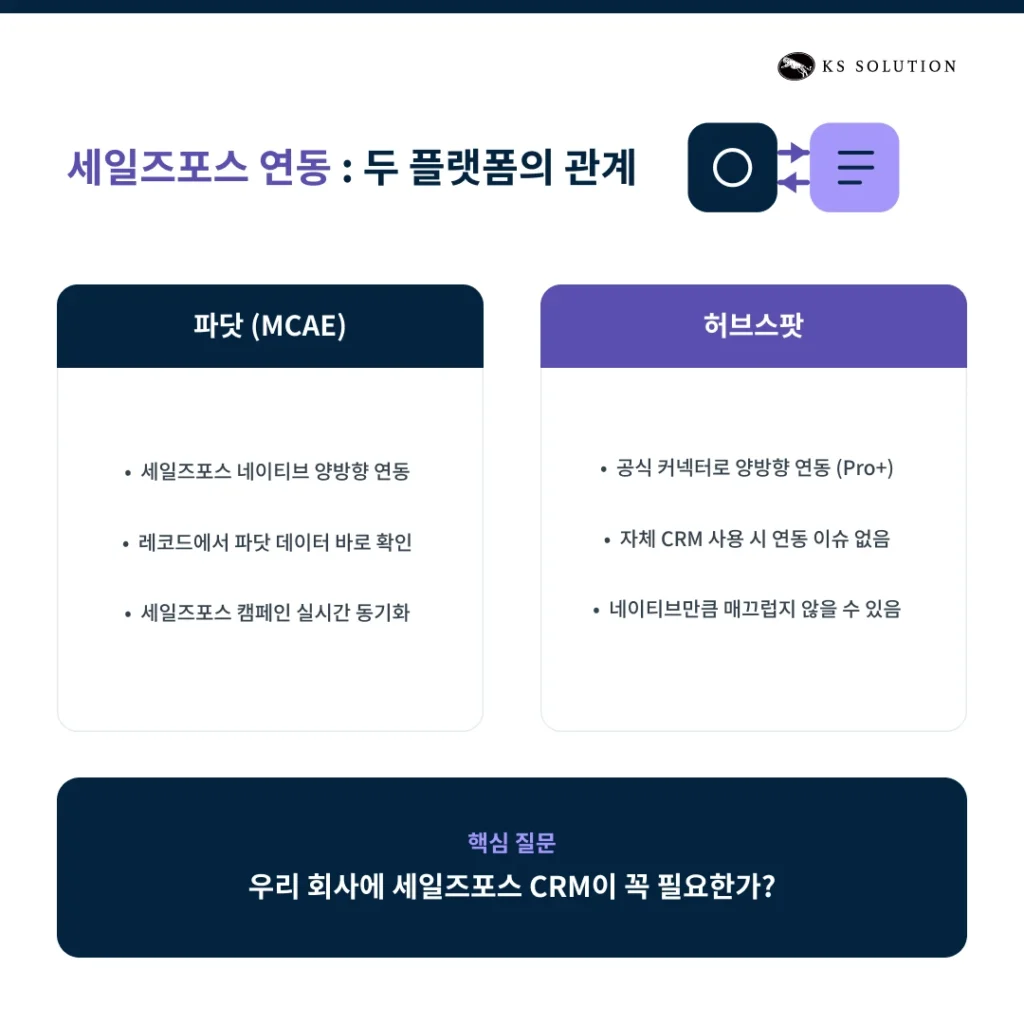 파닷(Pardot) vs 허브스팟 : 2026년 B2B 마케팅 자동화 플랫폼 - CRM 연동 :세일즈포스와의 관계