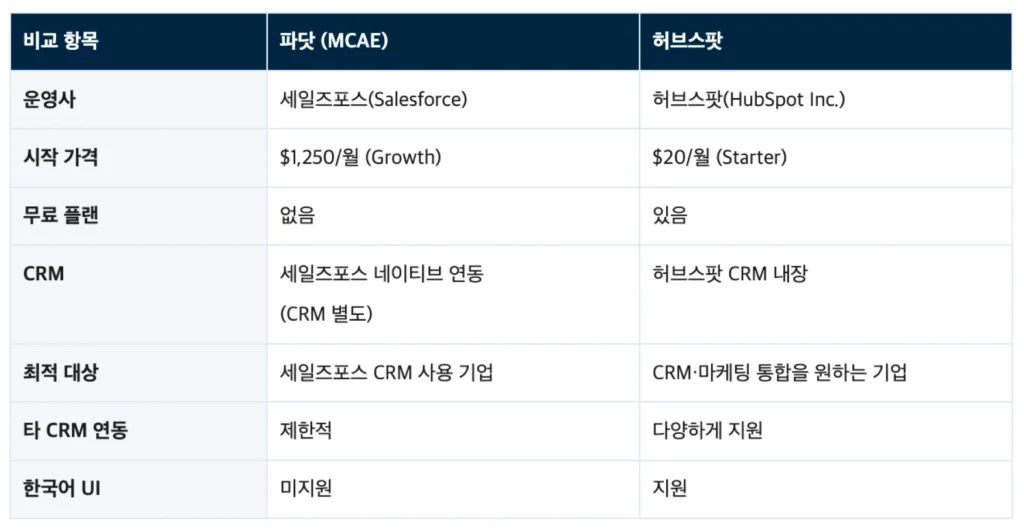 파닷(Pardot) vs 허브스팟 : 2026년 B2B 마케팅 자동화 플랫폼 - 파닷 vs 허브스팟 – 종합 비교표