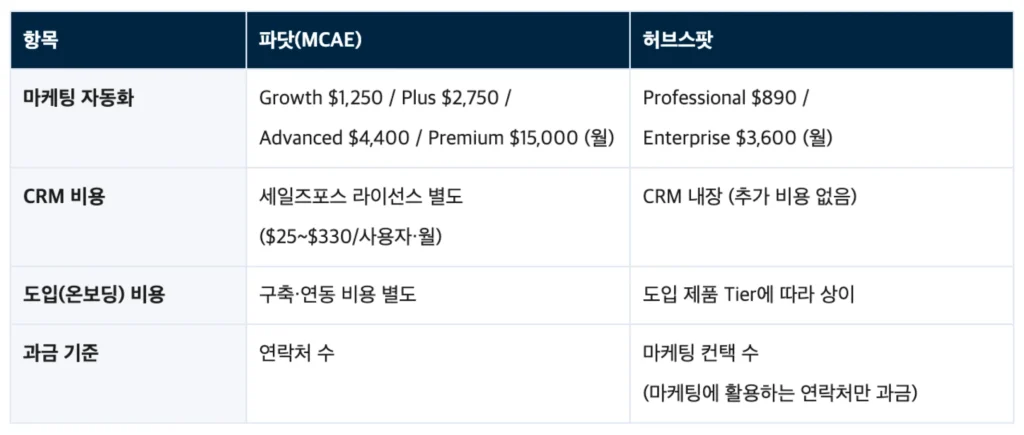 파닷(Pardot) vs 허브스팟 : 2026년 B2B 마케팅 자동화 플랫폼 - 파닷 vs 허브스팟 – 가격 비교표