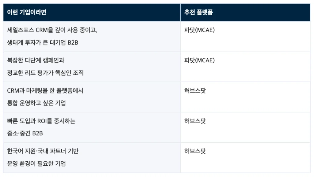 파닷(Pardot) vs 허브스팟 : 2026년 B2B 마케팅 자동화 플랫폼 - 파닷 vs 허브스팟 상황 별 시나리오 비교표