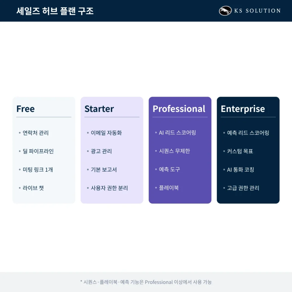 허브스팟 세일즈 허브 : B2B 영업팀이 알아야 할 핵심 기능과 활용법 - 플랜별 핵심 기능 차이