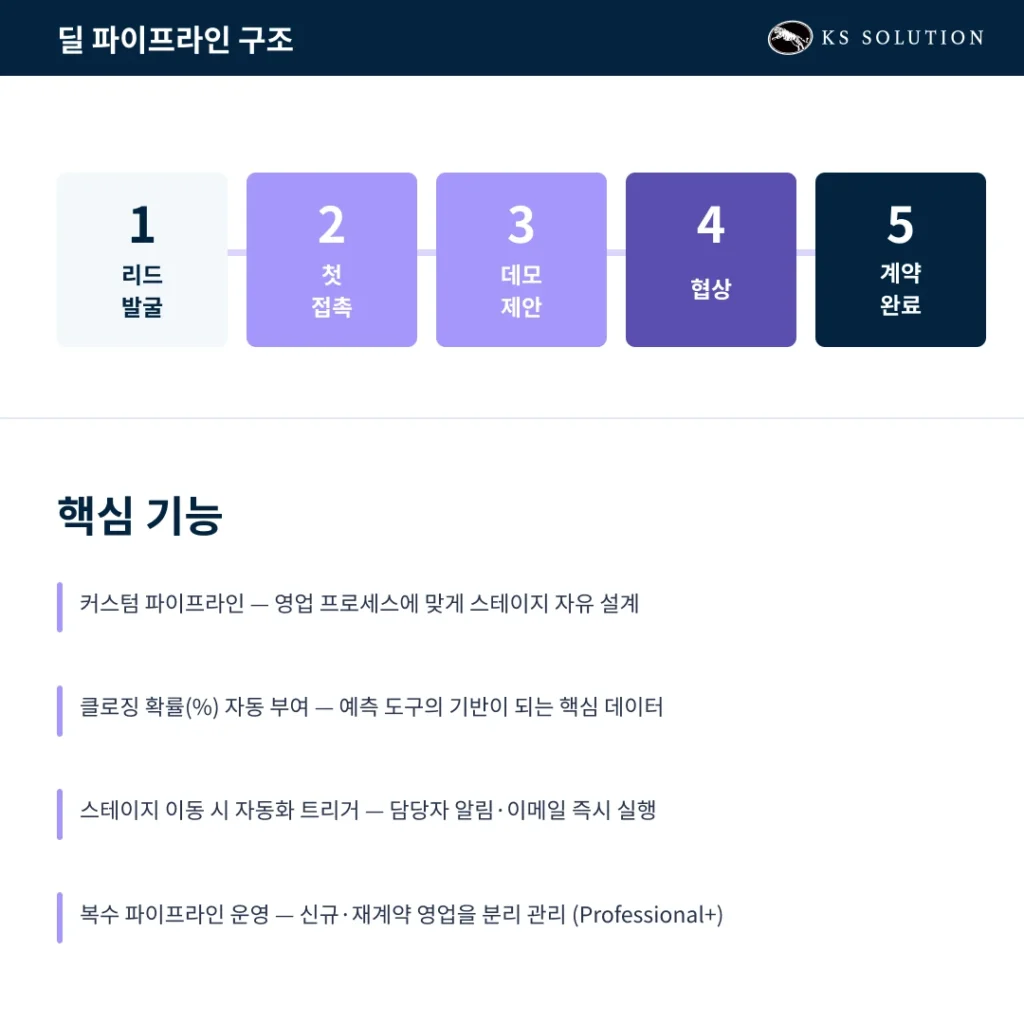 허브스팟 세일즈 허브 : B2B 영업팀이 알아야 할 핵심 기능과 활용법 - 딜 파이프라인 구조
