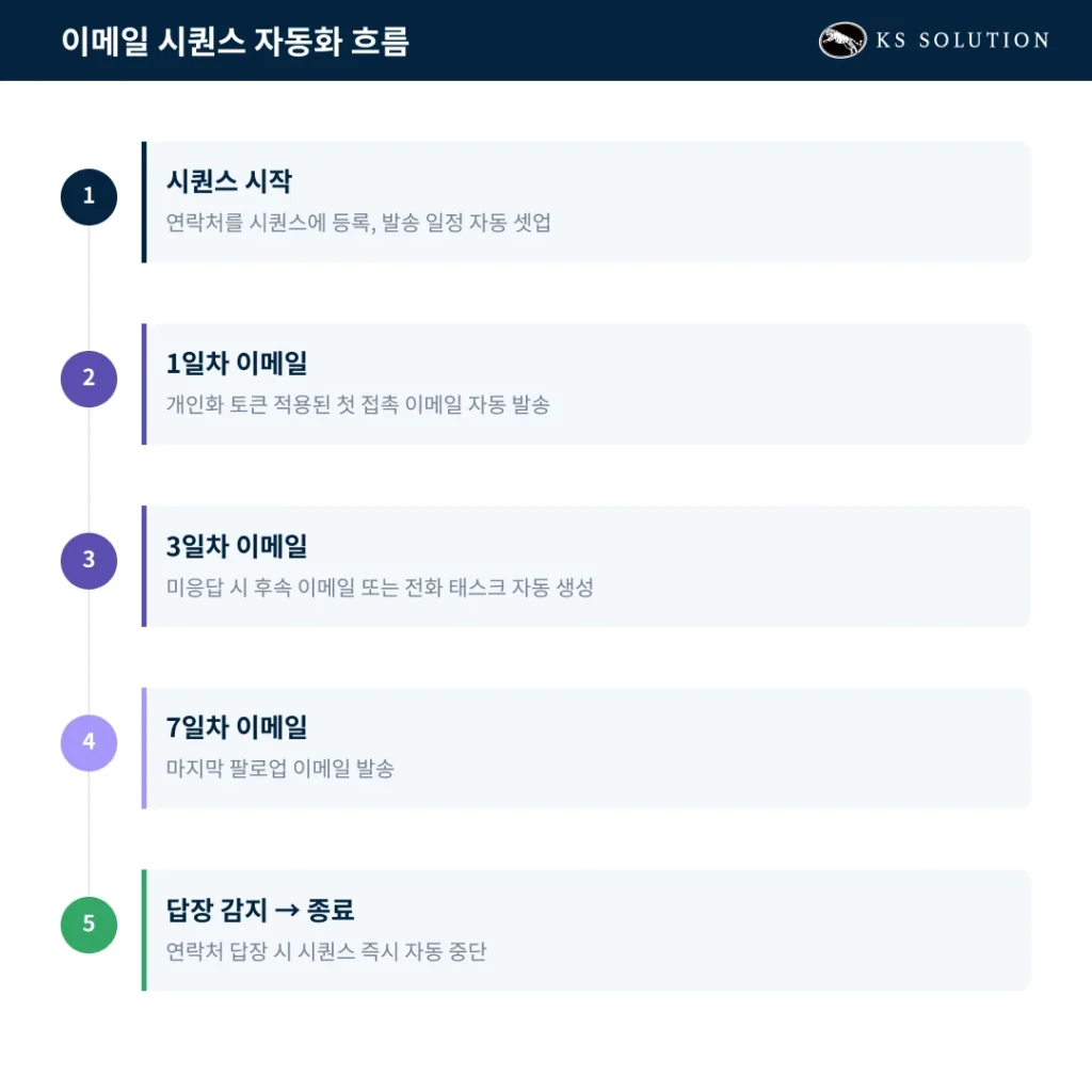 허브스팟 세일즈 허브 : B2B 영업팀이 알아야 할 핵심 기능과 활용법 - 이메일 시퀀스 자동화 흐름