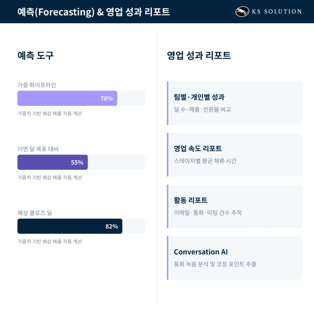 허브스팟 세일즈 허브 : B2B 영업팀이 알아야 할 핵심 기능과 활용법 - 예측 도구 작동 방식