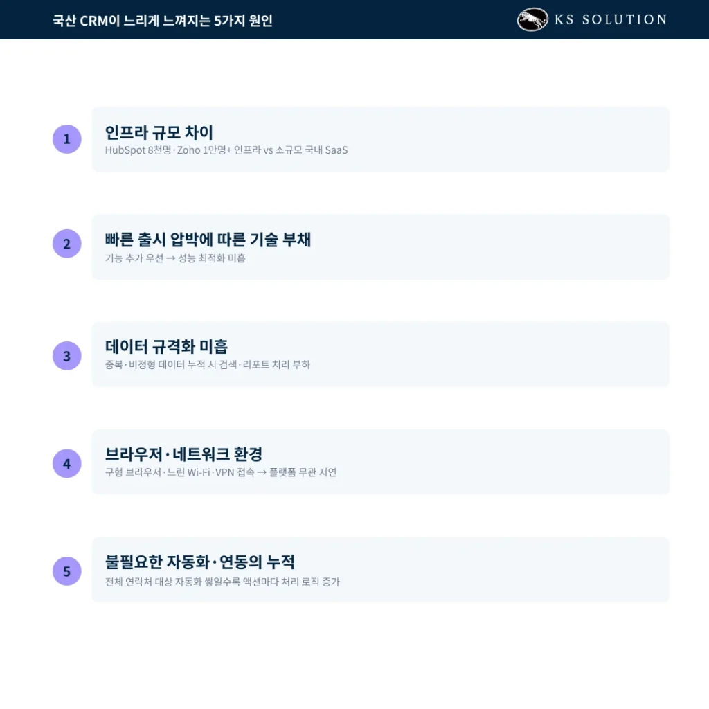 세일즈맵 로딩 해결 방안 — 국산 CRM이 너무 느리다면, 글로벌 CRM이 답일 수 있습니다 - 국산 CRM이 느리게 느껴지는 흔한 원인