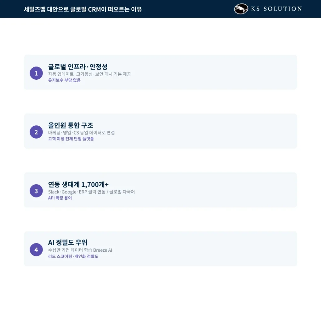세일즈맵 로딩 해결 방안 — 국산 CRM이 너무 느리다면, 글로벌 CRM이 답일 수 있습니다 - 세일즈맵 대안으로 글로벌 CRM이 떠오르는 이유