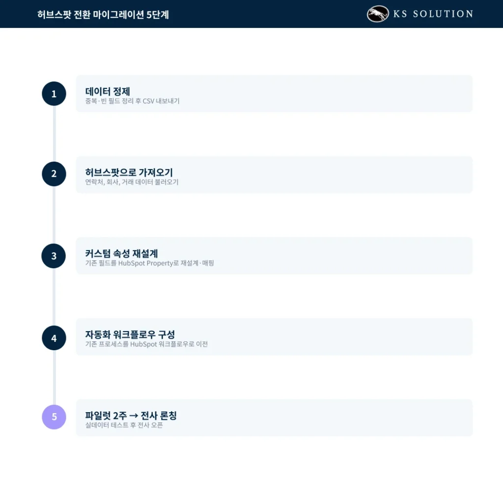 세일즈맵 로딩 해결 방안 — 국산 CRM이 너무 느리다면, 글로벌 CRM이 답일 수 있습니다 - 허브스팟 전환 마이그레이션 5단계