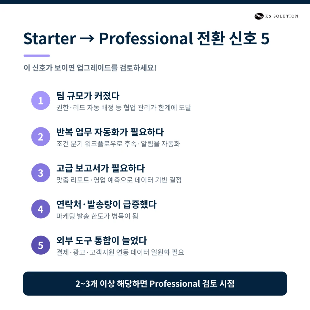 스타트업 CRM 허브스팟 활용 사례 — 소규모 팀을 위한 활용 전략 - 업그레이드 전환 신호 5가지