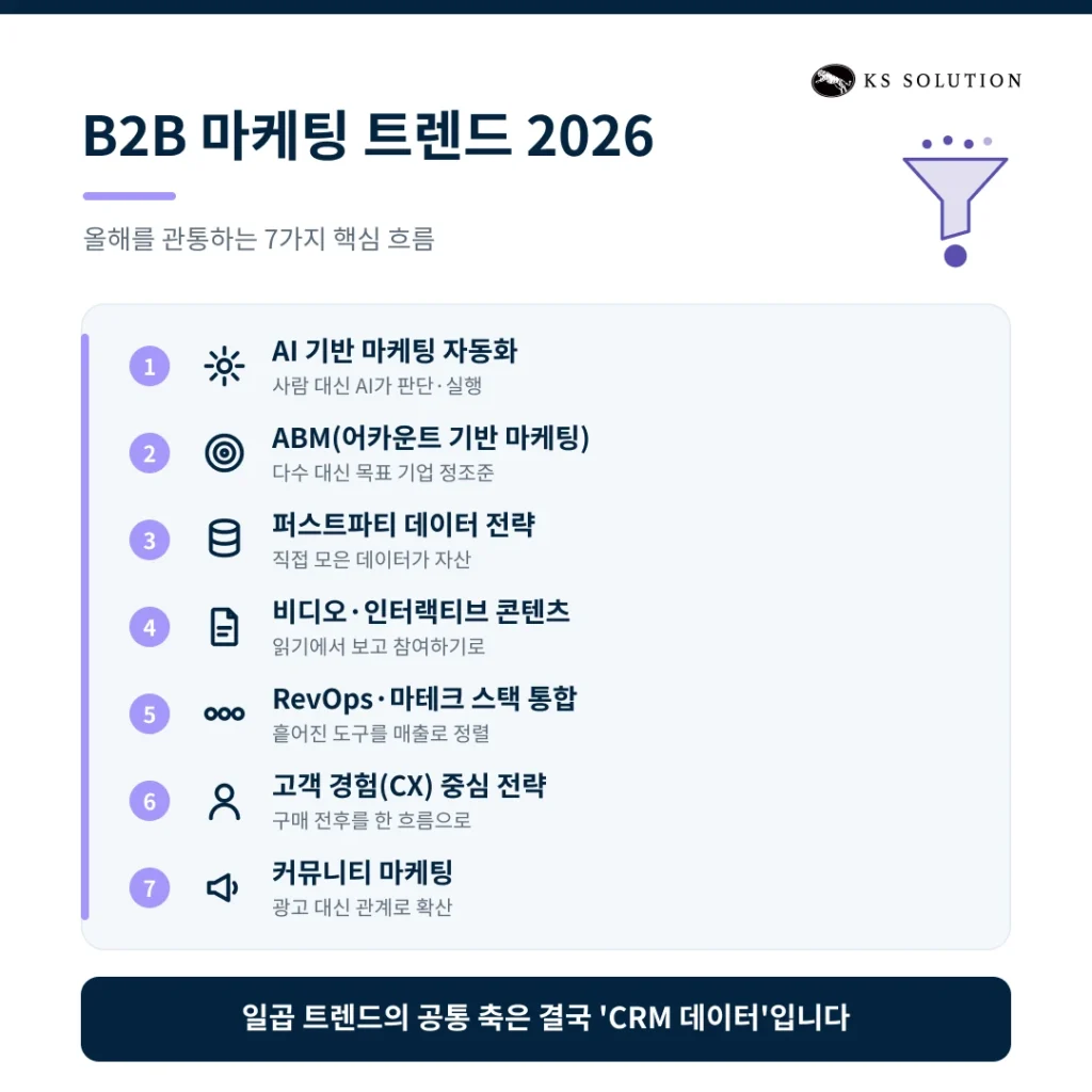 2026 B2B 마케팅 트렌드와 허브스팟 활용 전략 : AI 시대의 CRM 활용법 - B2B 마케팅 트렌드 2026, 핵심 7가지