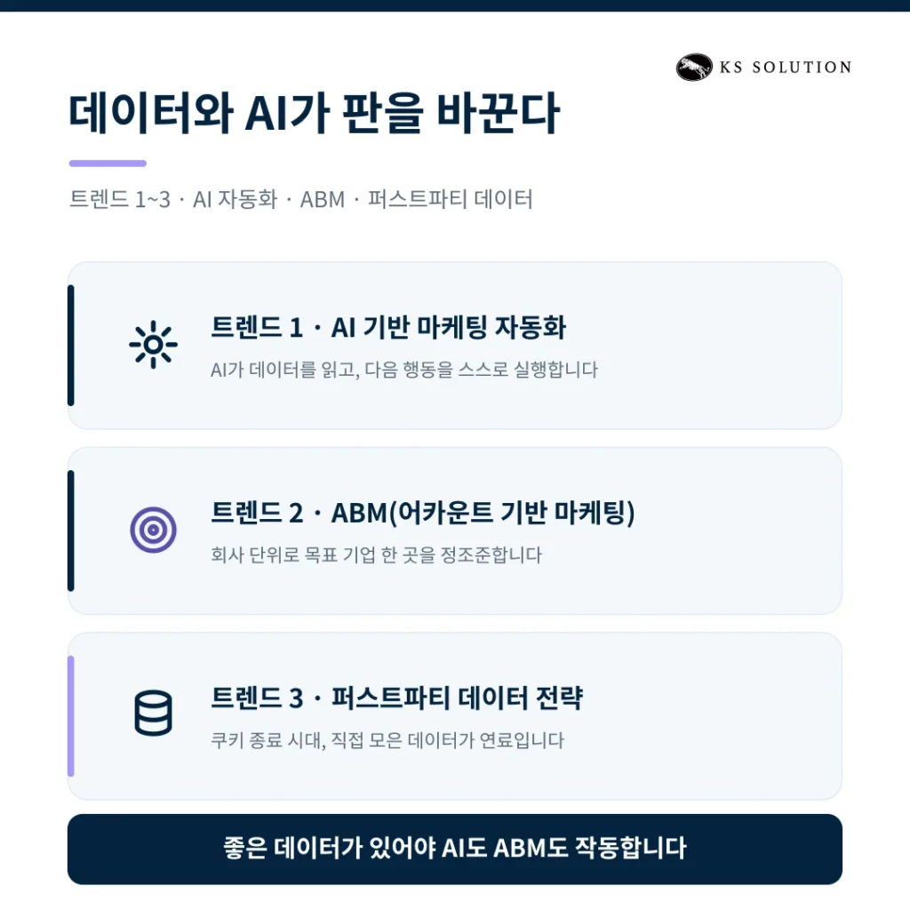 2026 B2B 마케팅 트렌드와 허브스팟 활용 전략 : AI 시대의 CRM 활용법 - 데이터와 AI가 다시 쓰는 마케팅 (트렌드 1~3)